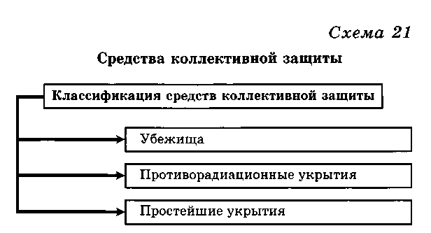 Реферат: Классификация коллективных средств защиты и правила поведения людей в убежищах